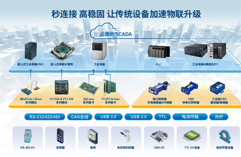 串口/USB轉換器